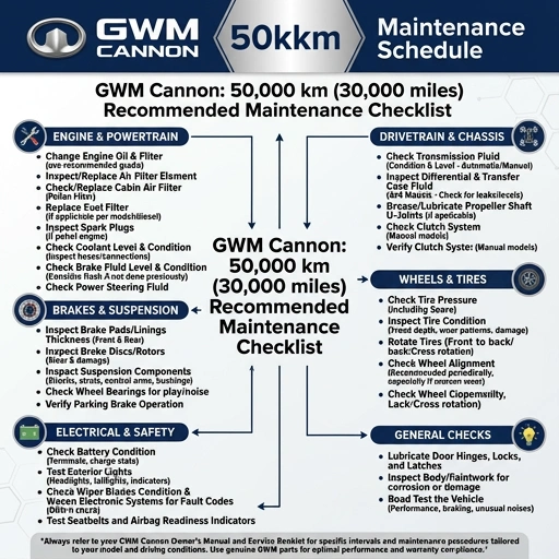 Checklist of GWM Cannon maintenance tasks at 50,000km